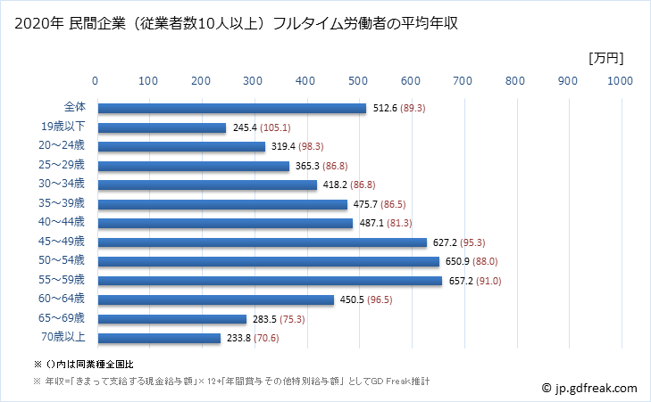 グラフ 年次 福岡県の平均年収 (卸売業の常雇フルタイム) 民間企業（従業者数10人以上）フルタイム労働者の平均年収