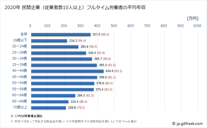 グラフ 年次 福岡県の平均年収 (小売業の常雇フルタイム) 民間企業（従業者数10人以上）フルタイム労働者の平均年収