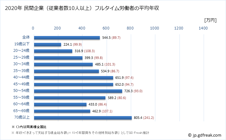 グラフ 年次 福岡県の平均年収 (金融業・保険業の常雇フルタイム) 民間企業（従業者数10人以上）フルタイム労働者の平均年収