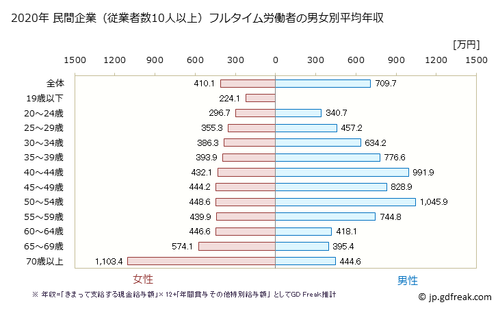 グラフ 年次 福岡県の平均年収 (金融業・保険業の常雇フルタイム) 民間企業（従業者数10人以上）フルタイム労働者の男女別平均年収