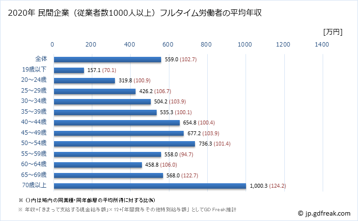 グラフ 年次 福岡県の平均年収 (金融業・保険業の常雇フルタイム) 民間企業（従業者数1000人以上）フルタイム労働者の平均年収