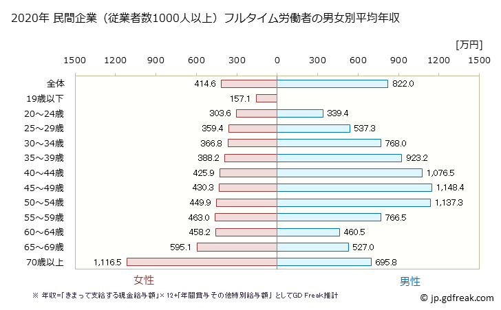 グラフ 年次 福岡県の平均年収 (金融業・保険業の常雇フルタイム) 民間企業（従業者数1000人以上）フルタイム労働者の男女別平均年収