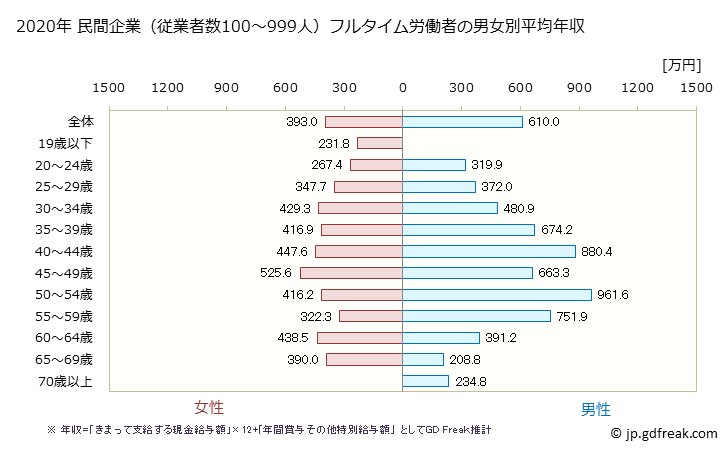 グラフ 年次 福岡県の平均年収 (金融業・保険業の常雇フルタイム) 民間企業（従業者数100～999人）フルタイム労働者の男女別平均年収