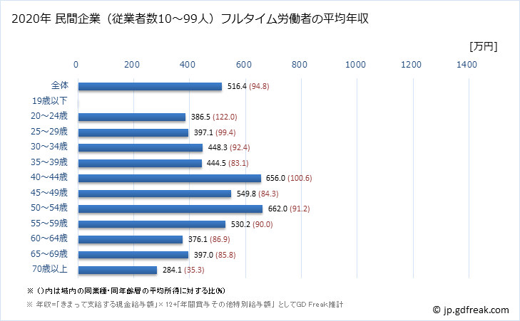 グラフ 年次 福岡県の平均年収 (金融業・保険業の常雇フルタイム) 民間企業（従業者数10～99人）フルタイム労働者の平均年収