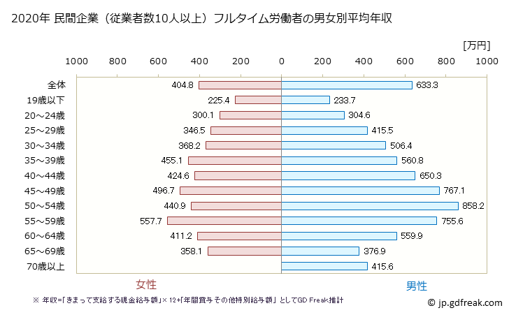 グラフ 年次 福岡県の平均年収 (学術研究・専門・技術サービス業の常雇フルタイム) 民間企業（従業者数10人以上）フルタイム労働者の男女別平均年収