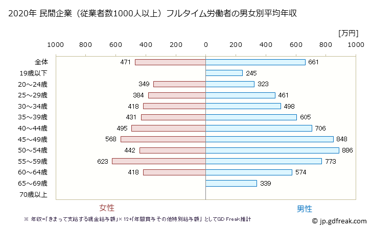 グラフ 年次 福岡県の平均年収 (学術研究・専門・技術サービス業の常雇フルタイム) 民間企業（従業者数1000人以上）フルタイム労働者の男女別平均年収