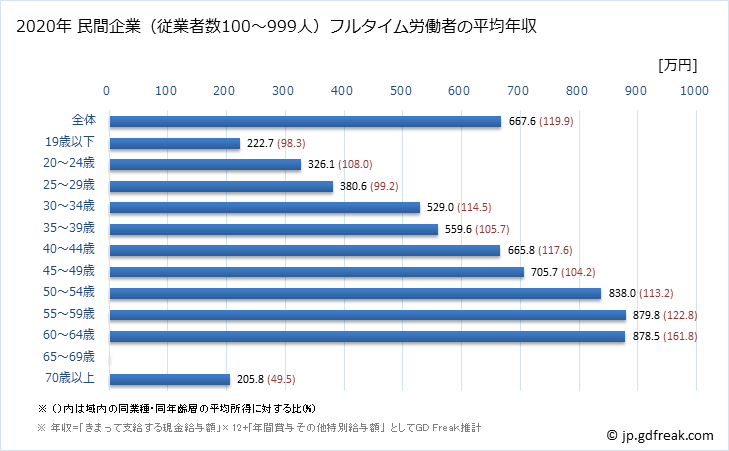 グラフ 年次 福岡県の平均年収 (学術研究・専門・技術サービス業の常雇フルタイム) 民間企業（従業者数100～999人）フルタイム労働者の平均年収