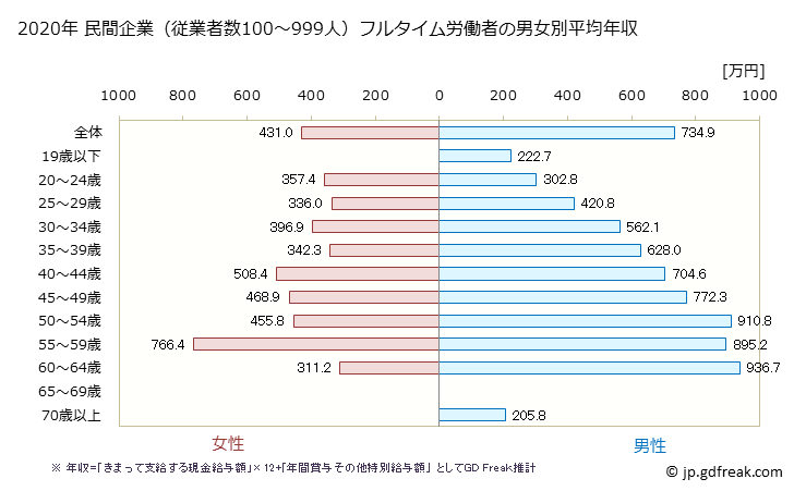 グラフ 年次 福岡県の平均年収 (学術研究・専門・技術サービス業の常雇フルタイム) 民間企業（従業者数100～999人）フルタイム労働者の男女別平均年収