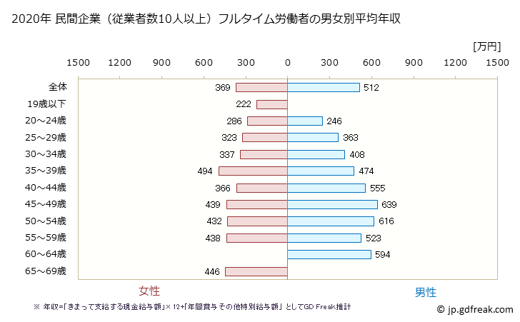 グラフ 年次 福岡県の平均年収 (専門サービス業（他に分類されないものの常雇フルタイム) 民間企業（従業者数10人以上）フルタイム労働者の男女別平均年収