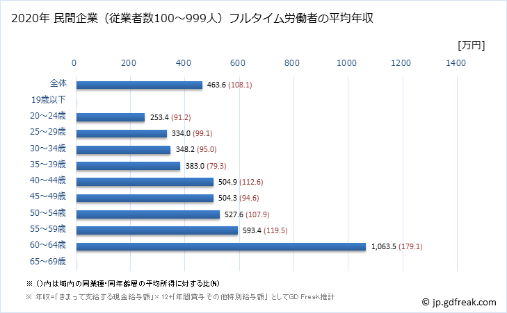 グラフ 年次 福岡県の平均年収 (専門サービス業（他に分類されないものの常雇フルタイム) 民間企業（従業者数100～999人）フルタイム労働者の平均年収