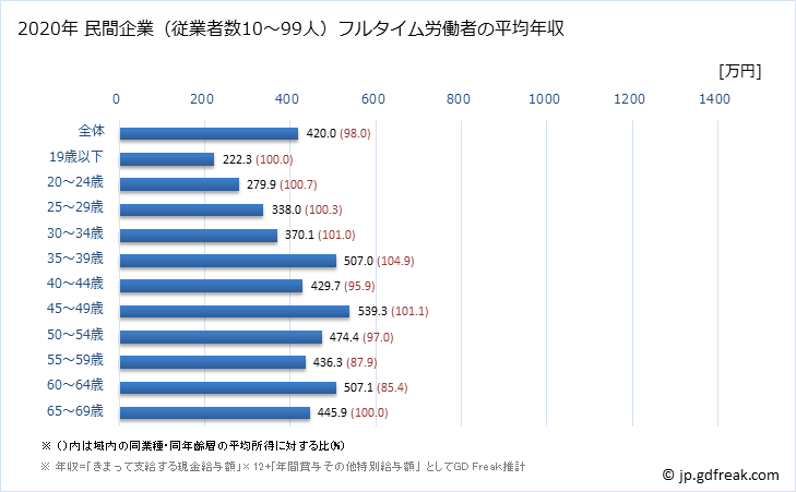 グラフ 年次 福岡県の平均年収 (専門サービス業（他に分類されないものの常雇フルタイム) 民間企業（従業者数10～99人）フルタイム労働者の平均年収