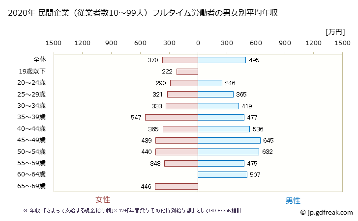 グラフ 年次 福岡県の平均年収 (専門サービス業（他に分類されないものの常雇フルタイム) 民間企業（従業者数10～99人）フルタイム労働者の男女別平均年収