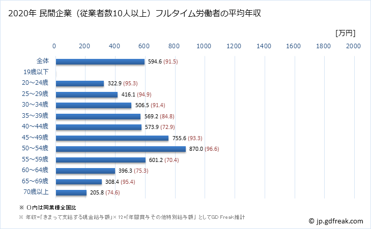 グラフ 年次 福岡県の平均年収 (広告業の常雇フルタイム) 民間企業（従業者数10人以上）フルタイム労働者の平均年収