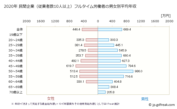グラフ 年次 福岡県の平均年収 (広告業の常雇フルタイム) 民間企業（従業者数10人以上）フルタイム労働者の男女別平均年収