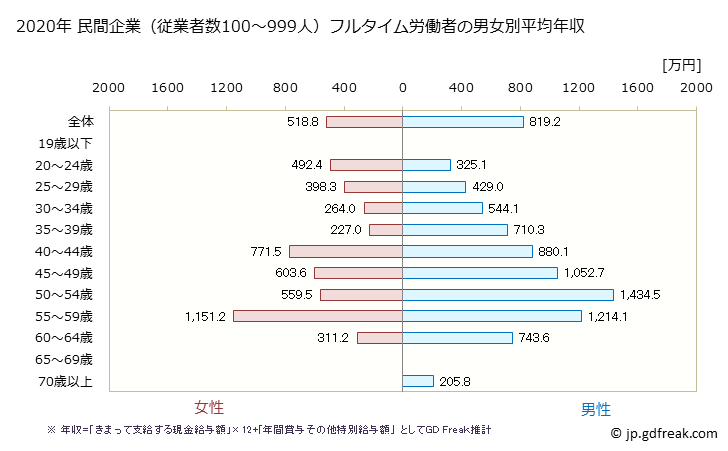 グラフ 年次 福岡県の平均年収 (広告業の常雇フルタイム) 民間企業（従業者数100～999人）フルタイム労働者の男女別平均年収