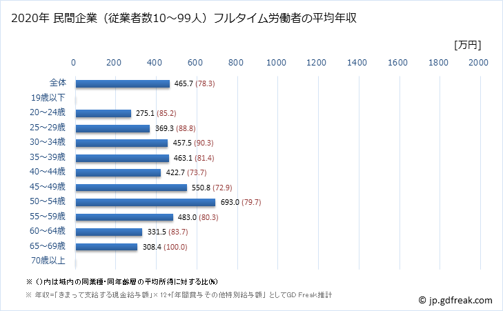 グラフ 年次 福岡県の平均年収 (広告業の常雇フルタイム) 民間企業（従業者数10～99人）フルタイム労働者の平均年収