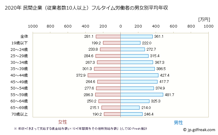 グラフ 年次 福岡県の平均年収 (宿泊業・飲食サービス業の常雇フルタイム) 民間企業（従業者数10人以上）フルタイム労働者の男女別平均年収