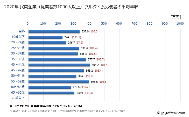 グラフ 年次 福岡県の平均年収 (宿泊業・飲食サービス業の常雇フルタイム) 民間企業（従業者数1000人以上）フルタイム労働者の平均年収