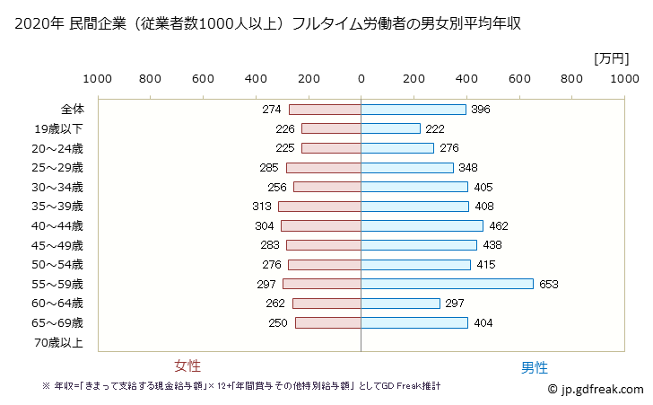 グラフ 年次 福岡県の平均年収 (宿泊業・飲食サービス業の常雇フルタイム) 民間企業（従業者数1000人以上）フルタイム労働者の男女別平均年収