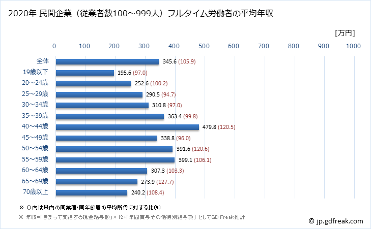 グラフ 年次 福岡県の平均年収 (宿泊業・飲食サービス業の常雇フルタイム) 民間企業（従業者数100～999人）フルタイム労働者の平均年収