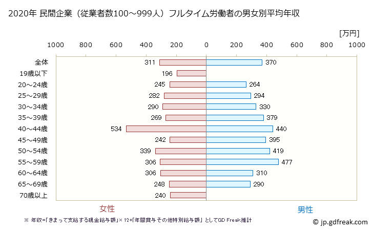 グラフ 年次 福岡県の平均年収 (宿泊業・飲食サービス業の常雇フルタイム) 民間企業（従業者数100～999人）フルタイム労働者の男女別平均年収