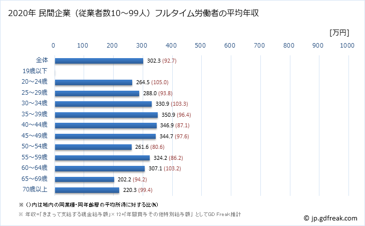 グラフ 年次 福岡県の平均年収 (宿泊業・飲食サービス業の常雇フルタイム) 民間企業（従業者数10～99人）フルタイム労働者の平均年収
