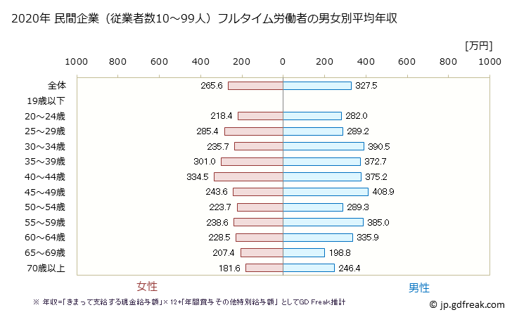 グラフ 年次 福岡県の平均年収 (宿泊業・飲食サービス業の常雇フルタイム) 民間企業（従業者数10～99人）フルタイム労働者の男女別平均年収