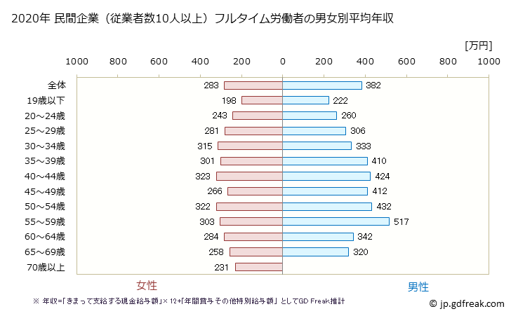 グラフ 年次 福岡県の平均年収 (宿泊業の常雇フルタイム) 民間企業（従業者数10人以上）フルタイム労働者の男女別平均年収