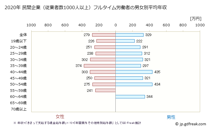 グラフ 年次 福岡県の平均年収 (宿泊業の常雇フルタイム) 民間企業（従業者数1000人以上）フルタイム労働者の男女別平均年収