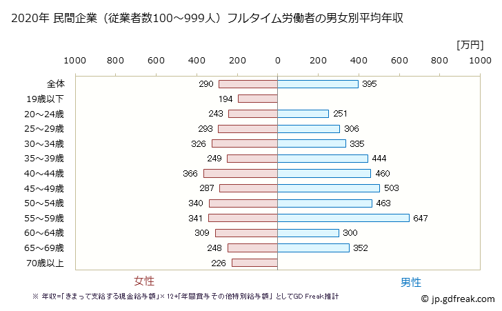 グラフ 年次 福岡県の平均年収 (宿泊業の常雇フルタイム) 民間企業（従業者数100～999人）フルタイム労働者の男女別平均年収