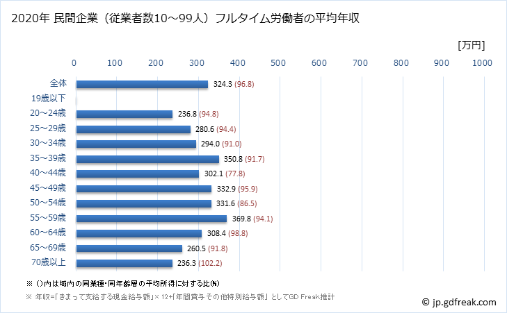 グラフ 年次 福岡県の平均年収 (宿泊業の常雇フルタイム) 民間企業（従業者数10～99人）フルタイム労働者の平均年収