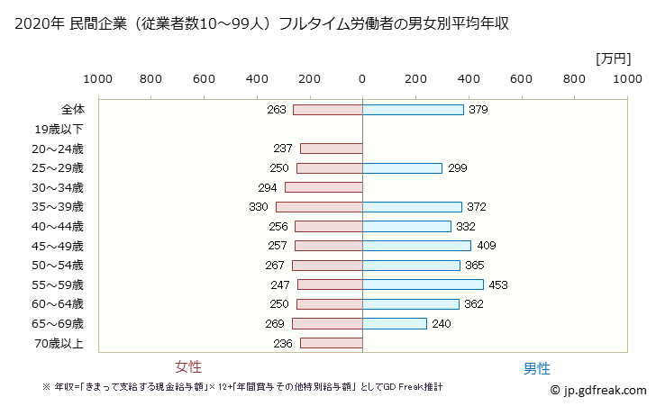 グラフ 年次 福岡県の平均年収 (宿泊業の常雇フルタイム) 民間企業（従業者数10～99人）フルタイム労働者の男女別平均年収