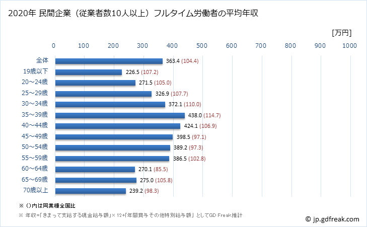グラフ 年次 福岡県の平均年収 (生活関連サービス業・娯楽業の常雇フルタイム) 民間企業（従業者数10人以上）フルタイム労働者の平均年収