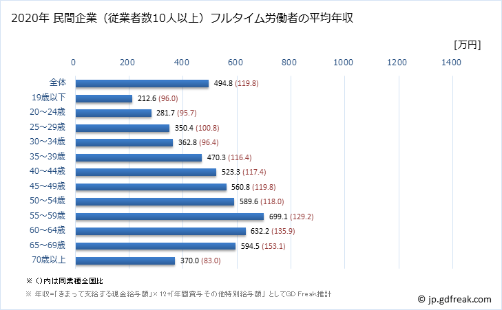 グラフ 年次 福岡県の平均年収 (教育・学習支援業の常雇フルタイム) 民間企業（従業者数10人以上）フルタイム労働者の平均年収