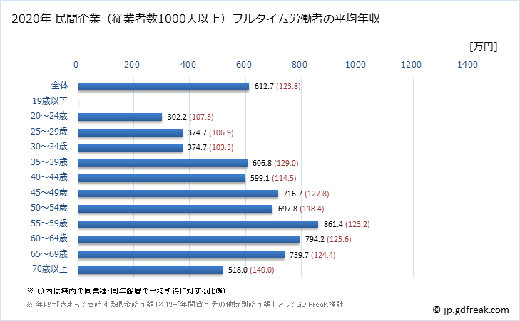 グラフ 年次 福岡県の平均年収 (教育・学習支援業の常雇フルタイム) 民間企業（従業者数1000人以上）フルタイム労働者の平均年収