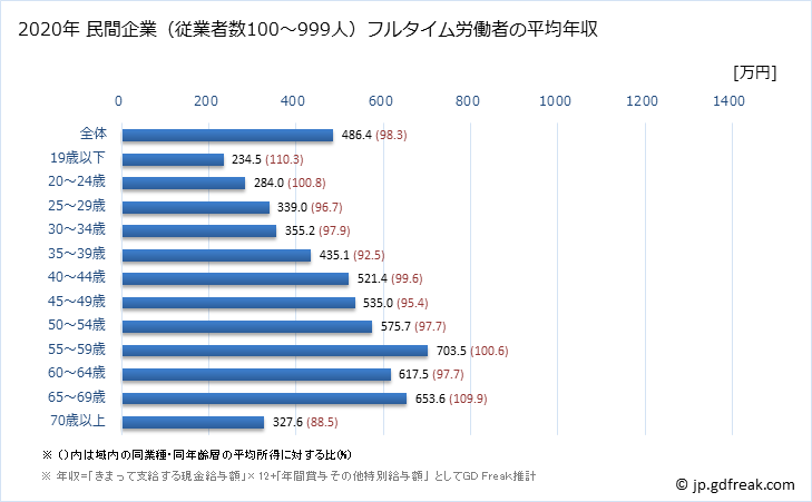 グラフ 年次 福岡県の平均年収 (教育・学習支援業の常雇フルタイム) 民間企業（従業者数100～999人）フルタイム労働者の平均年収