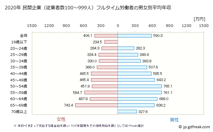 グラフ 年次 福岡県の平均年収 (教育・学習支援業の常雇フルタイム) 民間企業（従業者数100～999人）フルタイム労働者の男女別平均年収