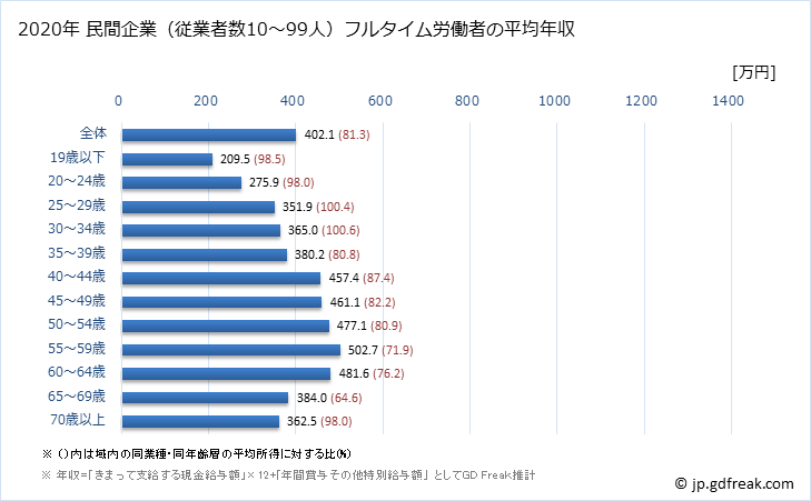 グラフ 年次 福岡県の平均年収 (教育・学習支援業の常雇フルタイム) 民間企業（従業者数10～99人）フルタイム労働者の平均年収