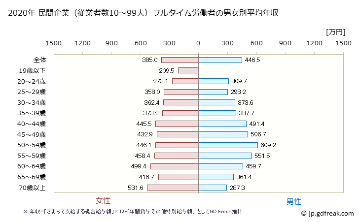 グラフ 年次 福岡県の平均年収 (教育・学習支援業の常雇フルタイム) 民間企業（従業者数10～99人）フルタイム労働者の男女別平均年収