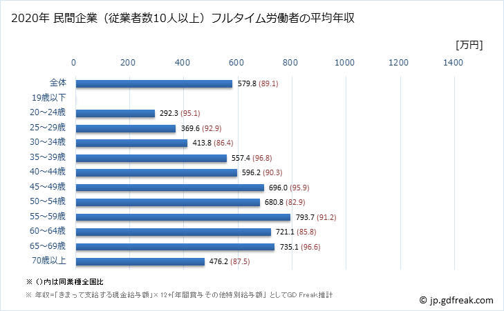 グラフ 年次 福岡県の平均年収 (学校教育の常雇フルタイム) 民間企業（従業者数10人以上）フルタイム労働者の平均年収