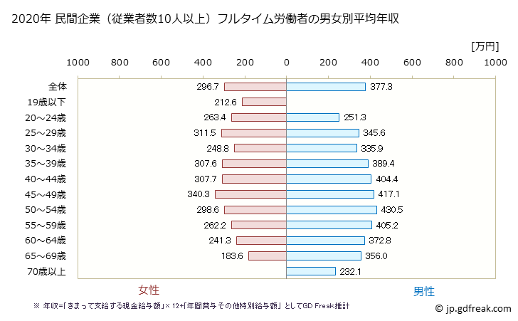 グラフ 年次 福岡県の平均年収 (その他の教育・学習支援業の常雇フルタイム) 民間企業（従業者数10人以上）フルタイム労働者の男女別平均年収