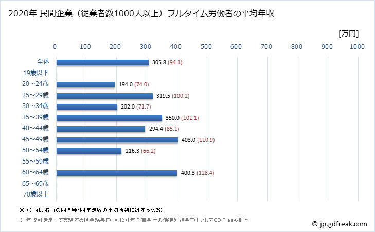 グラフ 年次 福岡県の平均年収 (その他の教育・学習支援業の常雇フルタイム) 民間企業（従業者数1000人以上）フルタイム労働者の平均年収