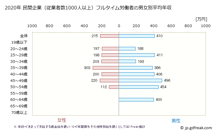グラフ 年次 福岡県の平均年収 (その他の教育・学習支援業の常雇フルタイム) 民間企業（従業者数1000人以上）フルタイム労働者の男女別平均年収