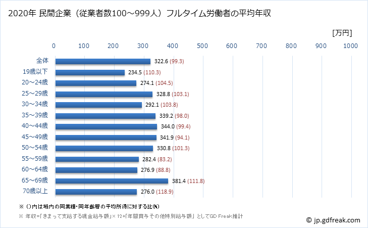グラフ 年次 福岡県の平均年収 (その他の教育・学習支援業の常雇フルタイム) 民間企業（従業者数100～999人）フルタイム労働者の平均年収