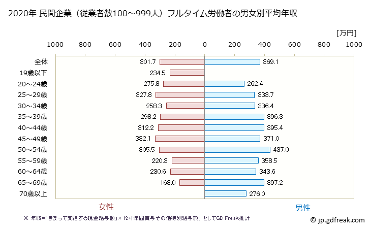 グラフ 年次 福岡県の平均年収 (その他の教育・学習支援業の常雇フルタイム) 民間企業（従業者数100～999人）フルタイム労働者の男女別平均年収