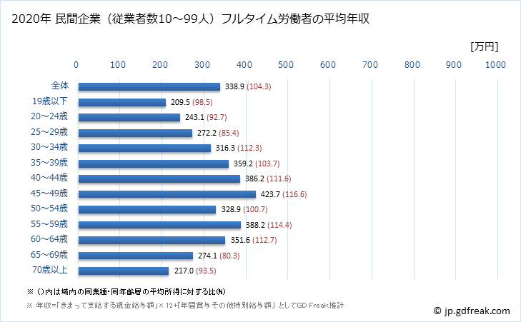 グラフ 年次 福岡県の平均年収 (その他の教育・学習支援業の常雇フルタイム) 民間企業（従業者数10～99人）フルタイム労働者の平均年収