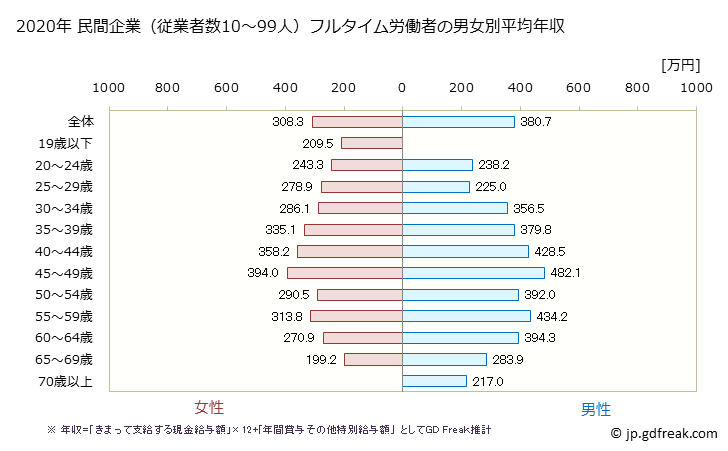 グラフ 年次 福岡県の平均年収 (その他の教育・学習支援業の常雇フルタイム) 民間企業（従業者数10～99人）フルタイム労働者の男女別平均年収