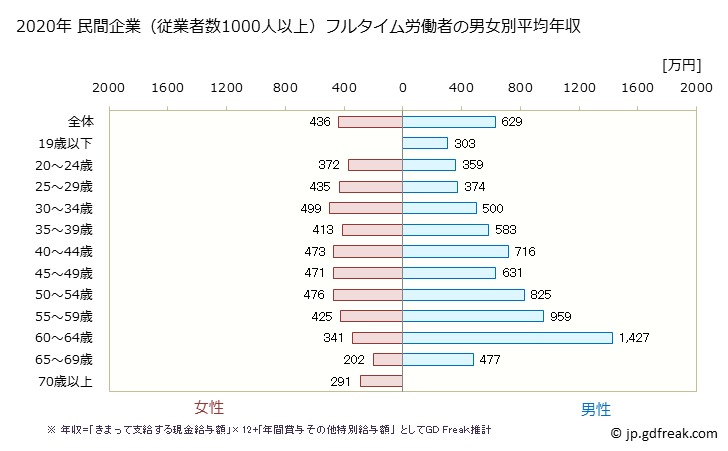 グラフ 年次 福岡県の平均年収 (医療・福祉の常雇フルタイム) 民間企業（従業者数1000人以上）フルタイム労働者の男女別平均年収