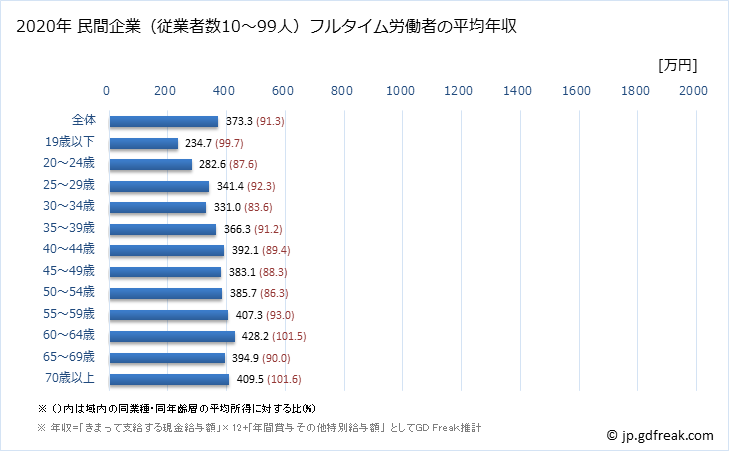 グラフ 年次 福岡県の平均年収 (医療・福祉の常雇フルタイム) 民間企業（従業者数10～99人）フルタイム労働者の平均年収