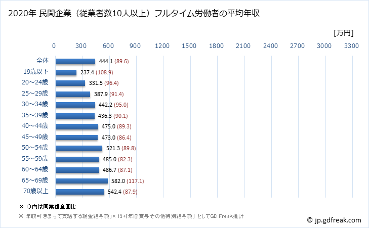 グラフ 年次 福岡県の平均年収 (医療業の常雇フルタイム) 民間企業（従業者数10人以上）フルタイム労働者の平均年収